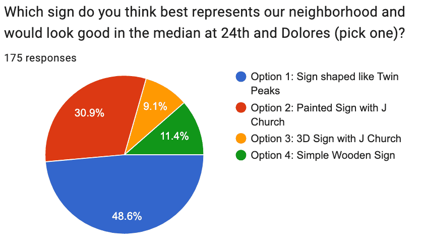 Noe Sign Survey Results 2026-09-23
